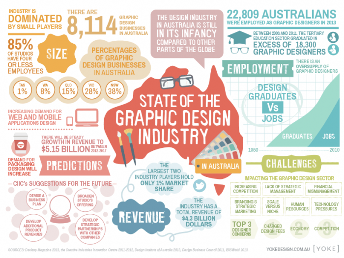 State of the Australian graphic design industry infographic by Yoke