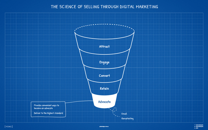 Digital Marketing Strategy Cheatsheet to Online Sales - Advocate Stage