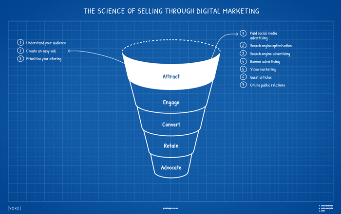 Digital Marketing Strategy Cheatsheet to Online Sales - Attract Stage