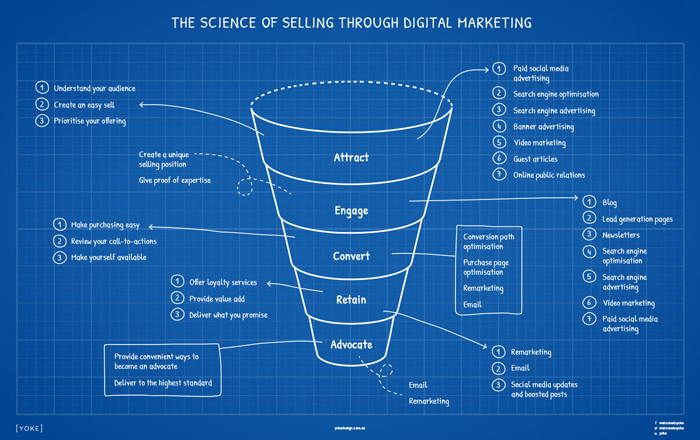 Digital Marketing Strategy Cheatsheet to Online Sales for Service Based Businesses