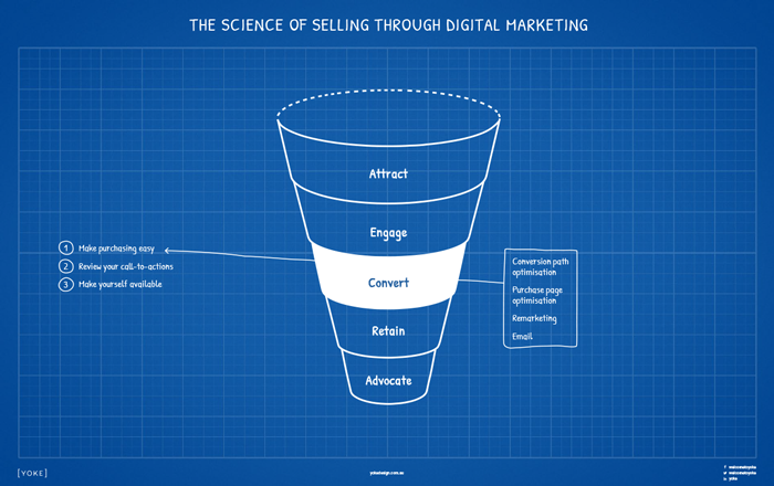 Digital Marketing Strategy Cheatsheet to Online Sales - Convert Stage