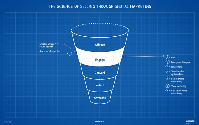 Digital Marketing Strategy Cheatsheet to Online Sales - Engage Stage