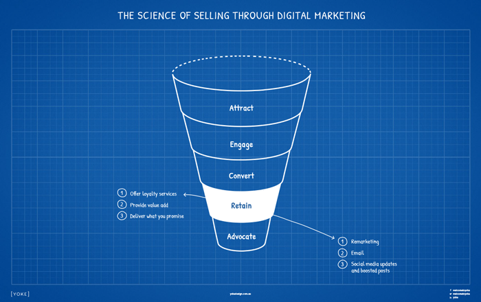 Digital Marketing Strategy Cheatsheet to Online Sales - Retain Stage