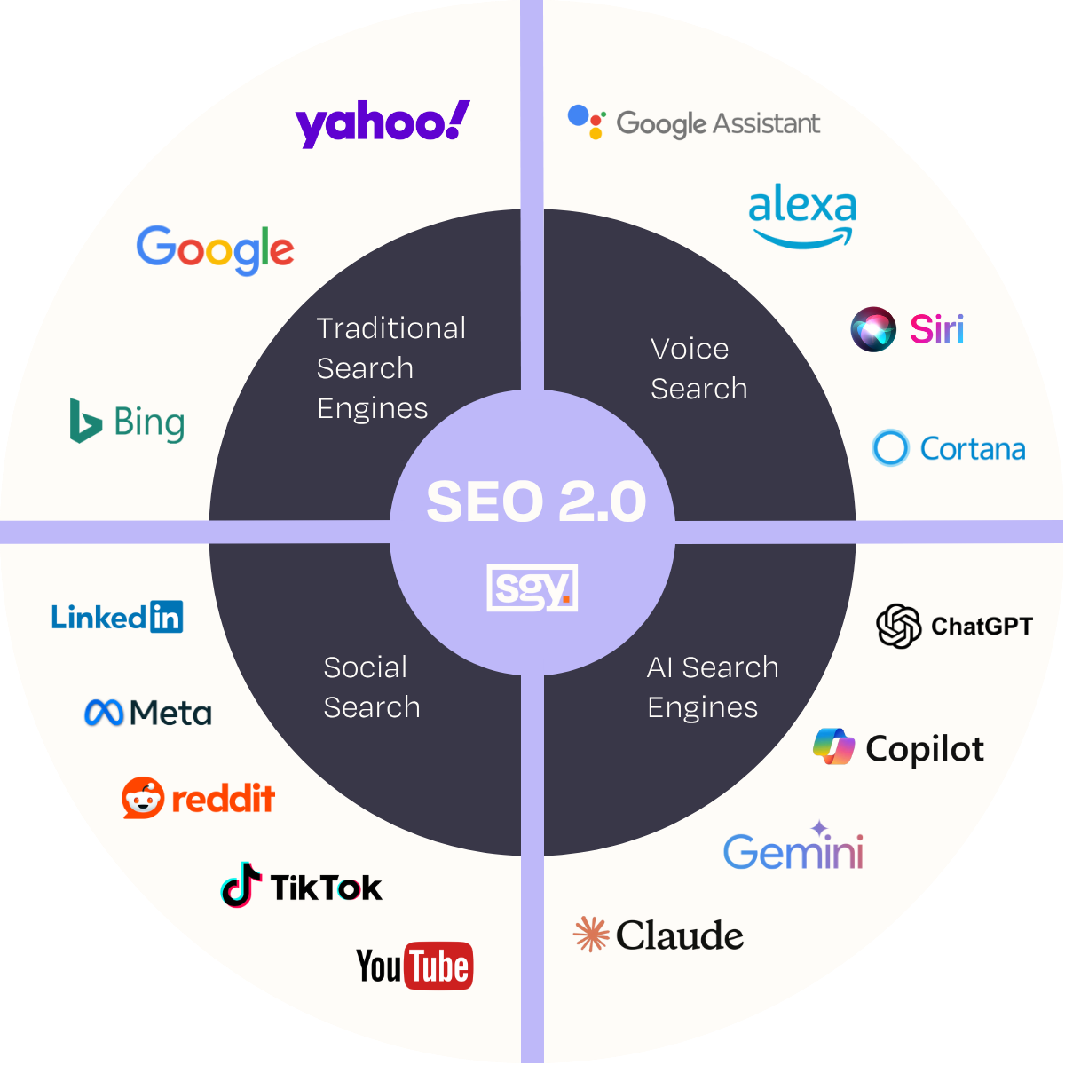 An infographic demonstrating how SEO 2.0 strategies can use multiple channels and platforms, including traditional search engines, voice search, social media and AI search engines.